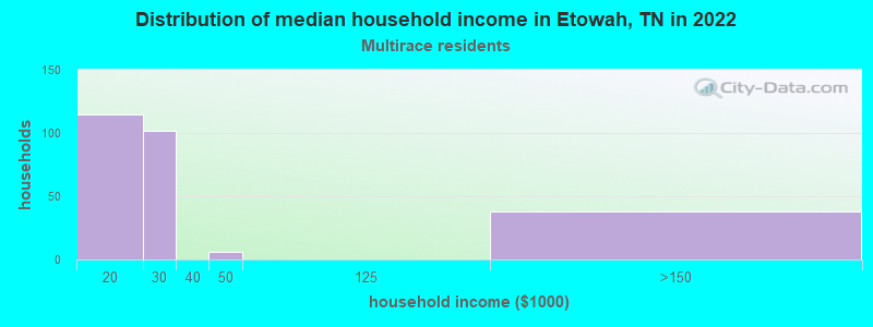 Distribution of median household income in Etowah, TN in 2022
