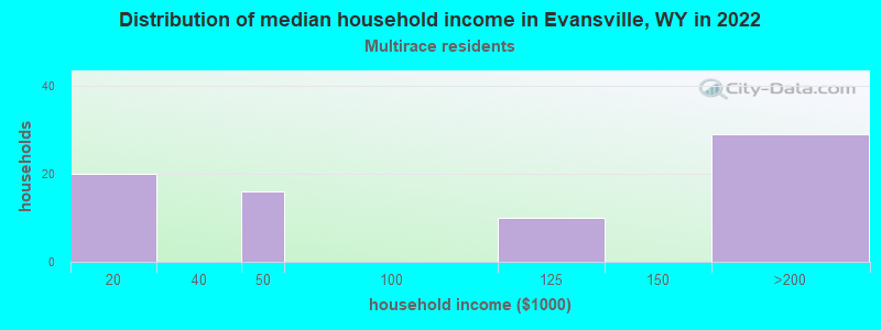 Distribution of median household income in Evansville, WY in 2022