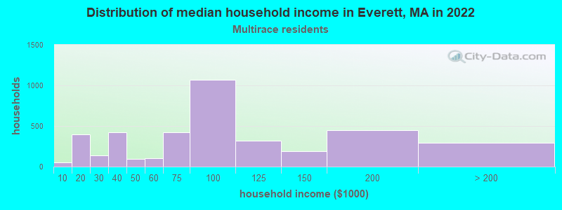 Distribution of median household income in Everett, MA in 2019
