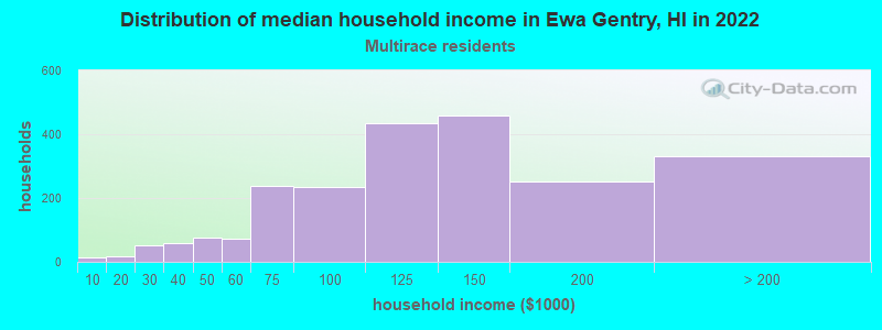 Distribution of median household income in Ewa Gentry, HI in 2022