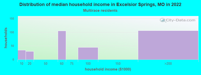 Distribution of median household income in Excelsior Springs, MO in 2022