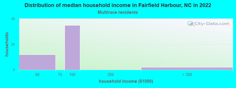 Distribution of median household income in Fairfield Harbour, NC in 2022