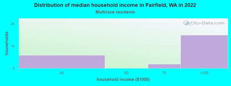 Distribution of median household income in Fairfield, WA in 2022