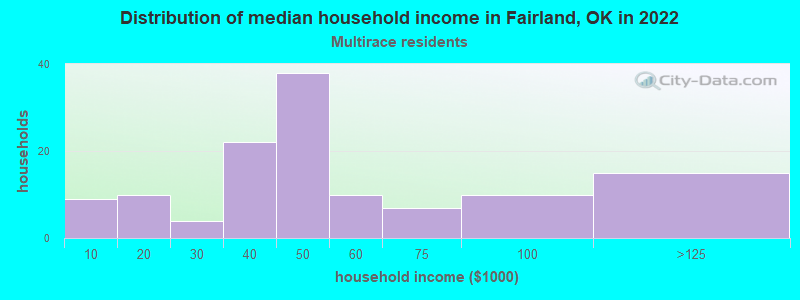 Distribution of median household income in Fairland, OK in 2022