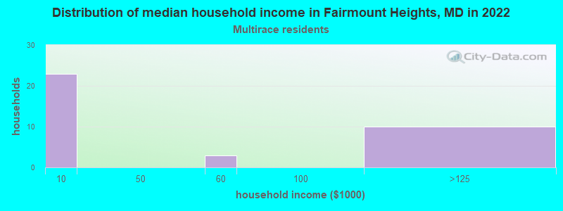 Distribution of median household income in Fairmount Heights, MD in 2022