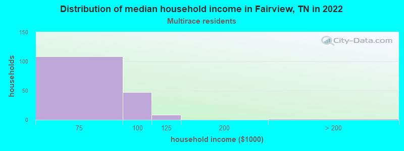 Distribution of median household income in Fairview, TN in 2022
