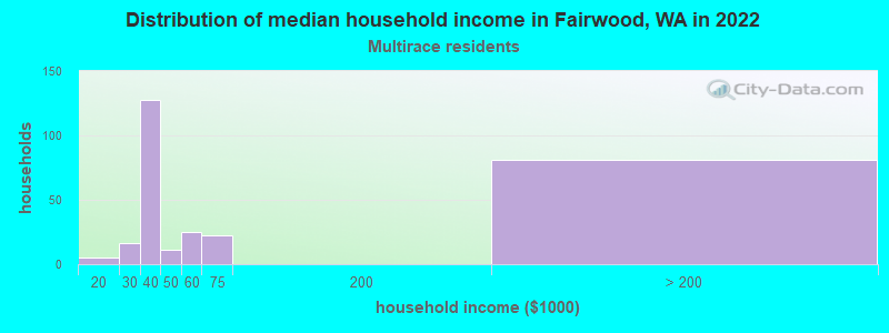 Distribution of median household income in Fairwood, WA in 2022