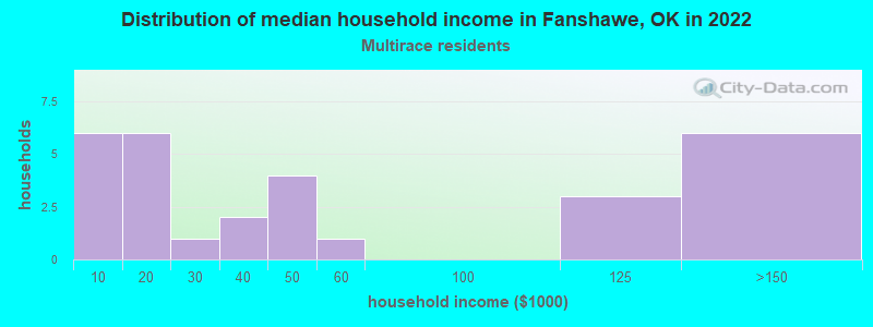 Distribution of median household income in Fanshawe, OK in 2022