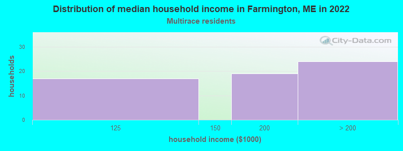 Distribution of median household income in Farmington, ME in 2022