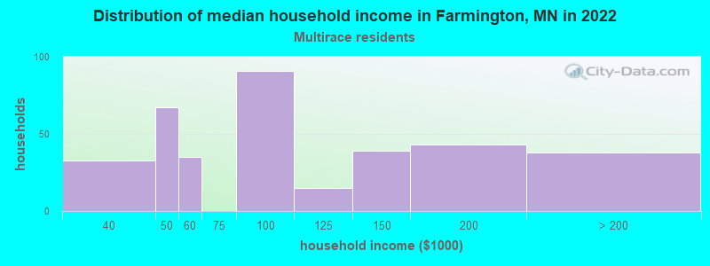 Distribution of median household income in Farmington, MN in 2022