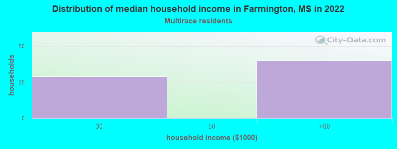 Distribution of median household income in Farmington, MS in 2022