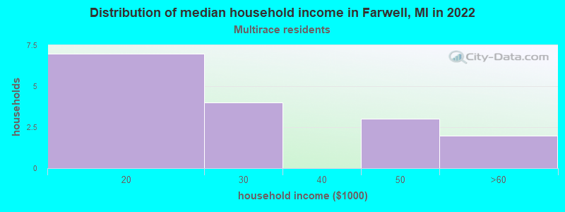 Distribution of median household income in Farwell, MI in 2022