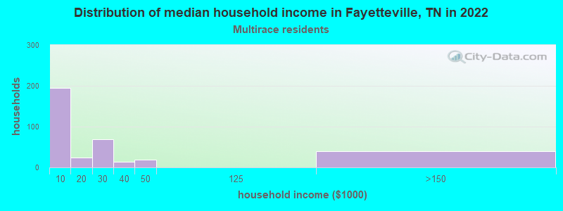 Distribution of median household income in Fayetteville, TN in 2022