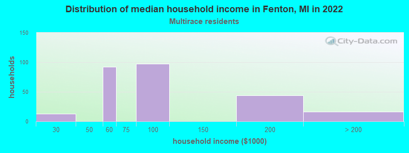 Distribution of median household income in Fenton, MI in 2022