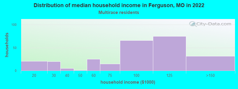Distribution of median household income in Ferguson, MO in 2022