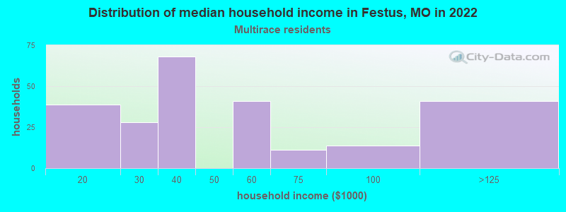 Distribution of median household income in Festus, MO in 2022