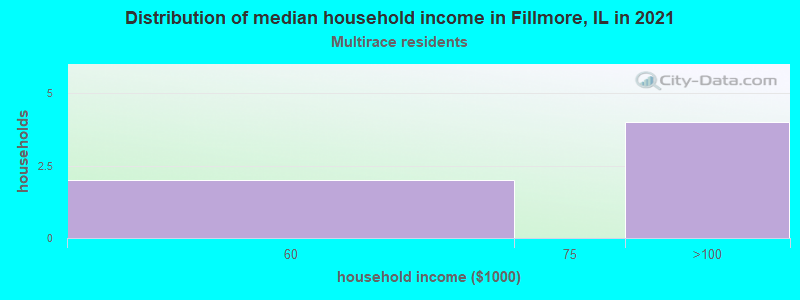 Distribution of median household income in Fillmore, IL in 2022