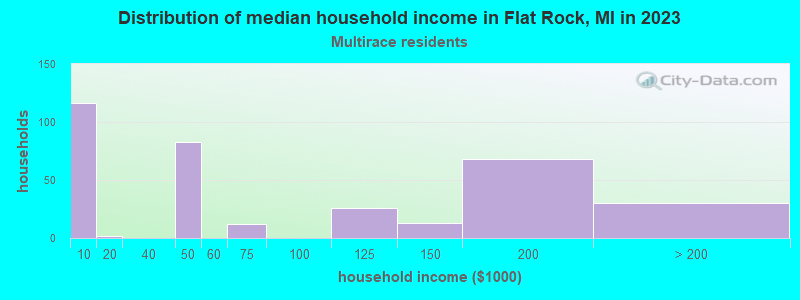 Distribution of median household income in Flat Rock, MI in 2022