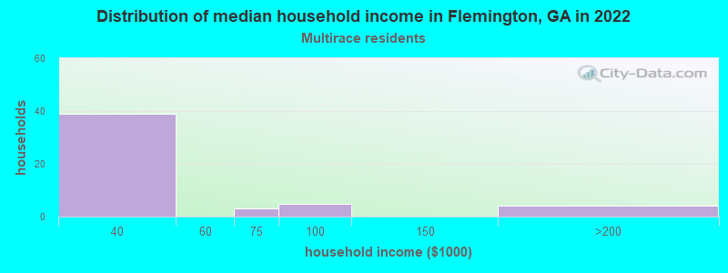 Distribution of median household income in Flemington, GA in 2022