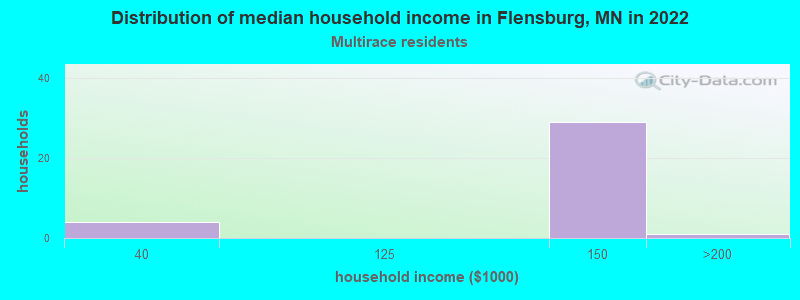 Distribution of median household income in Flensburg, MN in 2022