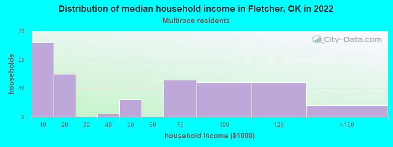 Distribution of median household income in Fletcher, OK in 2022