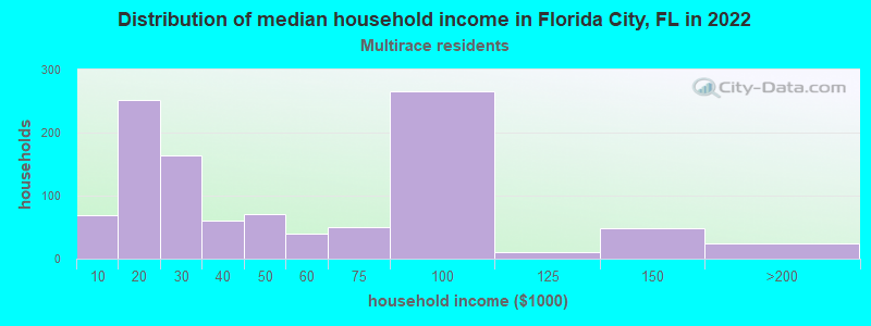 Distribution of median household income in Florida City, FL in 2022
