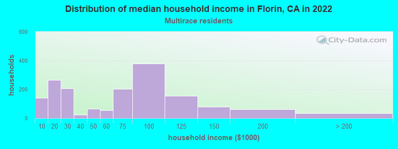 Distribution of median household income in Florin, CA in 2022