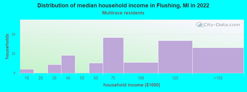 Distribution of median household income in Flushing, MI in 2022