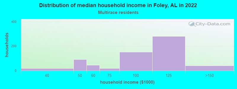 Distribution of median household income in Foley, AL in 2022