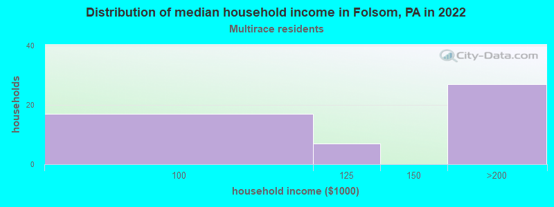 Distribution of median household income in Folsom, PA in 2022
