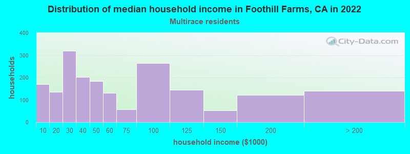 Distribution of median household income in Foothill Farms, CA in 2022