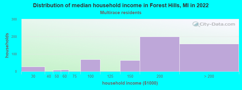 Distribution of median household income in Forest Hills, MI in 2022