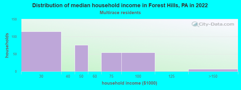 Distribution of median household income in Forest Hills, PA in 2022