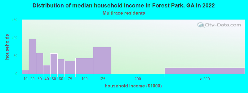 Distribution of median household income in Forest Park, GA in 2022