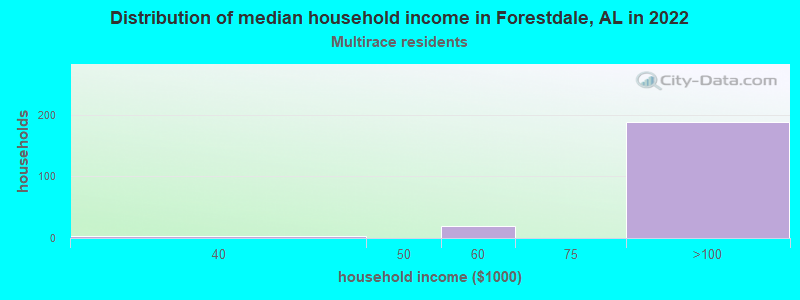 Distribution of median household income in Forestdale, AL in 2022