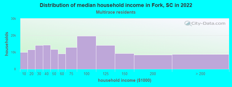 Distribution of median household income in Fork, SC in 2022