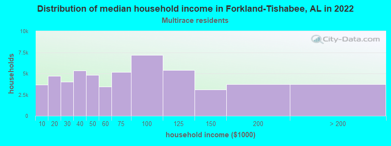 Distribution of median household income in Forkland-Tishabee, AL in 2022
