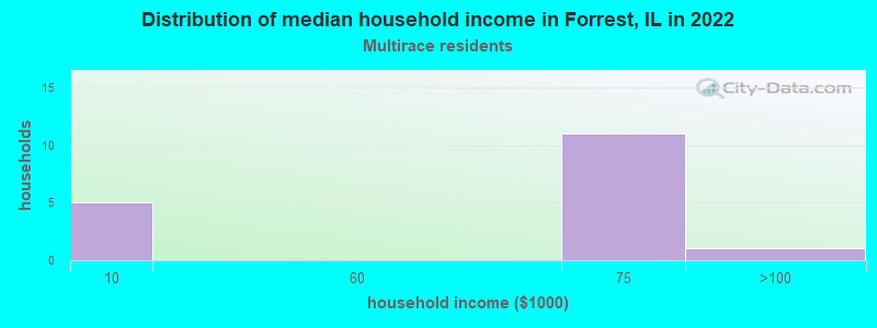 Distribution of median household income in Forrest, IL in 2022