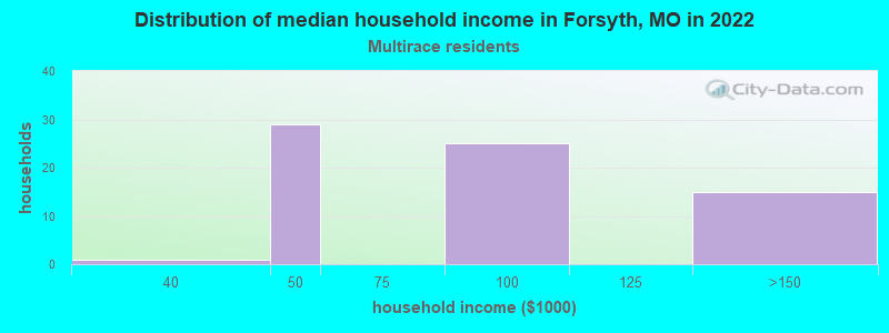 Distribution of median household income in Forsyth, MO in 2022