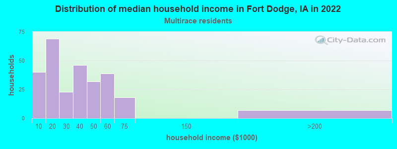 Distribution of median household income in Fort Dodge, IA in 2022