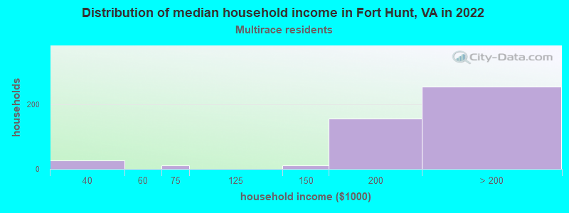 Distribution of median household income in Fort Hunt, VA in 2022