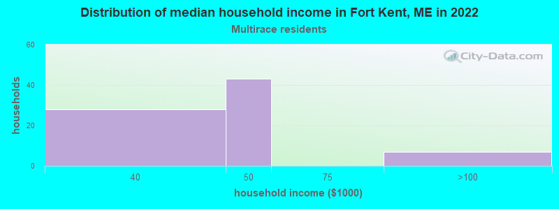 Distribution of median household income in Fort Kent, ME in 2022