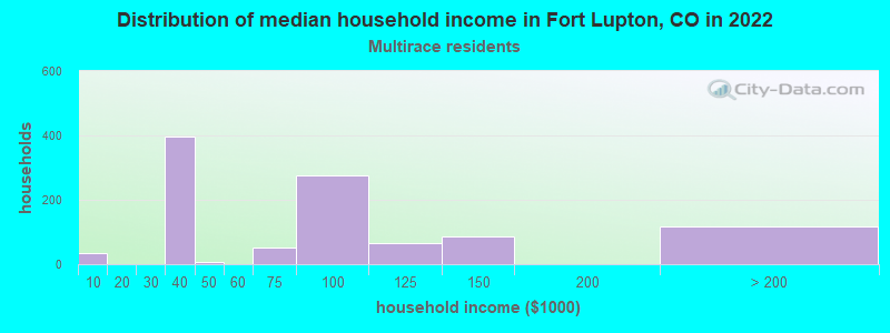 Distribution of median household income in Fort Lupton, CO in 2022