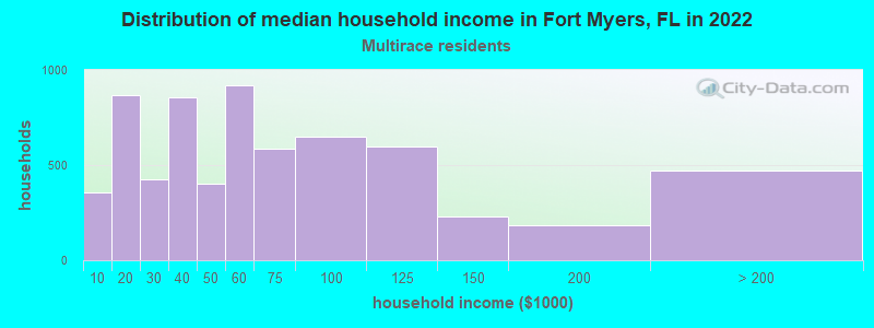 Distribution of median household income in Fort Myers, FL in 2022