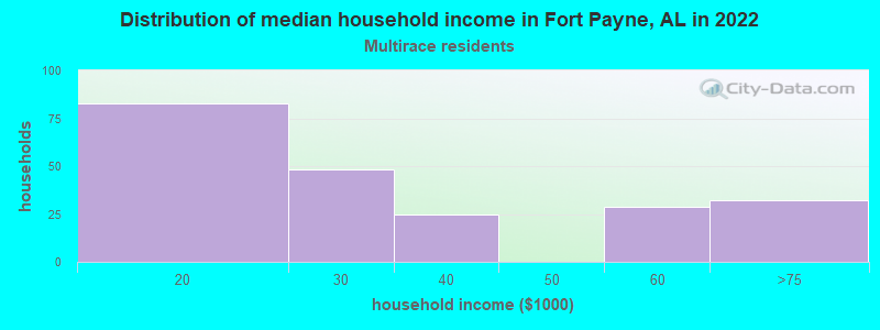 Distribution of median household income in Fort Payne, AL in 2022