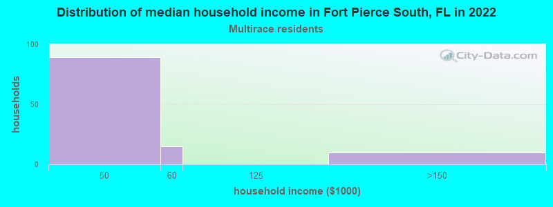 Distribution of median household income in Fort Pierce South, FL in 2022