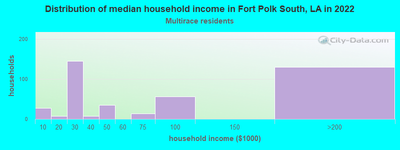 Distribution of median household income in Fort Polk South, LA in 2022