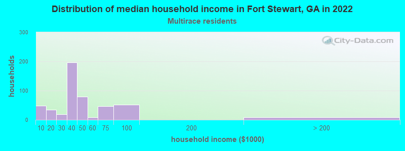 Distribution of median household income in Fort Stewart, GA in 2019