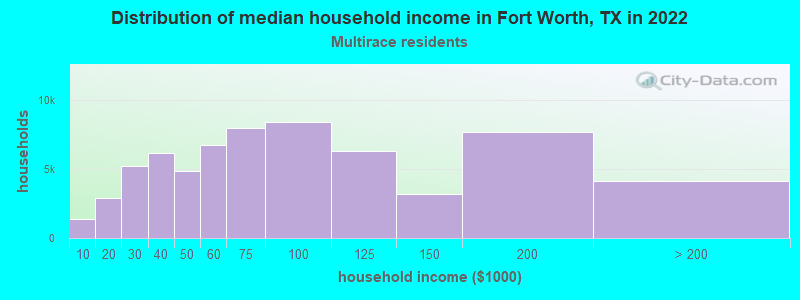 Distribution of median household income in Fort Worth, TX in 2022