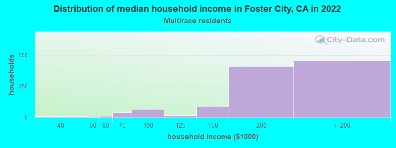 Distribution of median household income in Foster City, CA in 2022